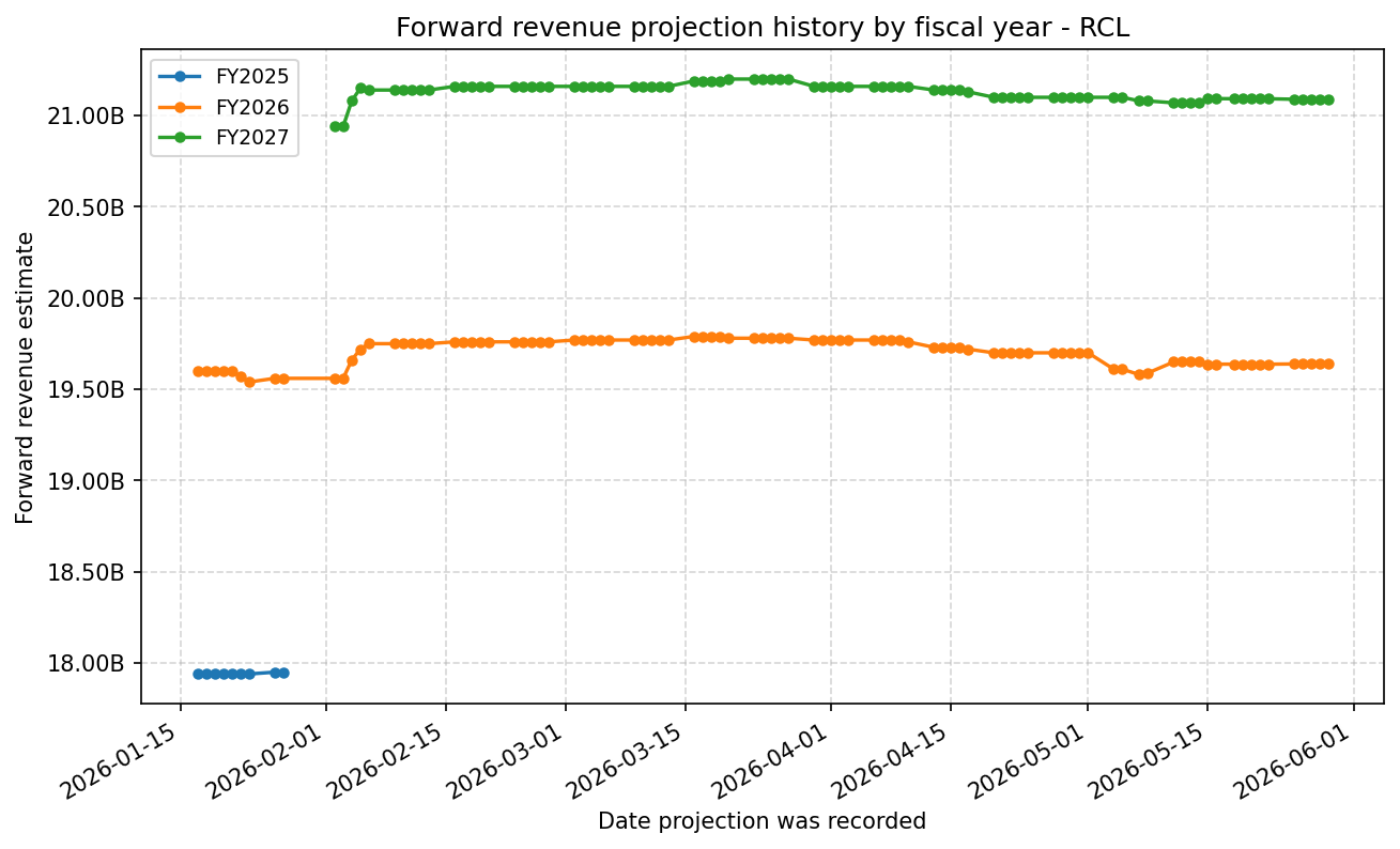 Forward revenue projection history by FY