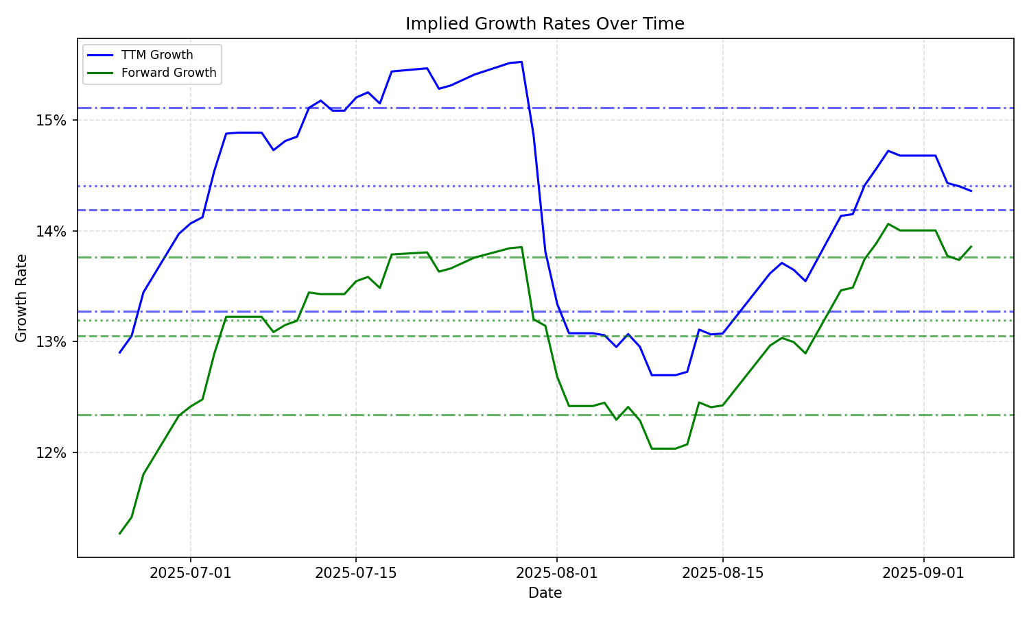 Implied Growth