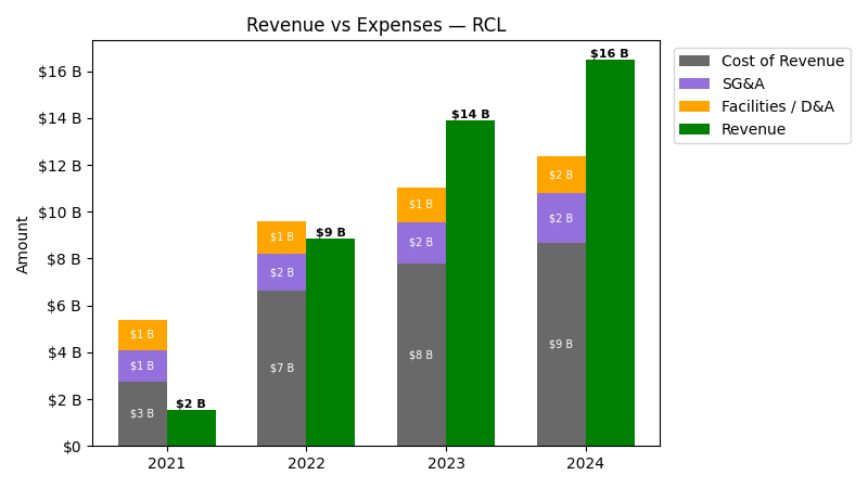 Revenue vs Expense Chart