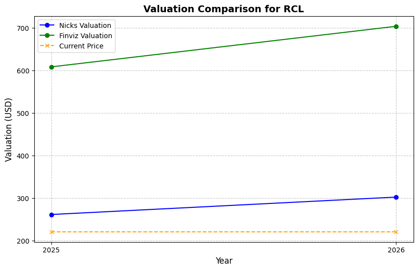 Valuation Chart