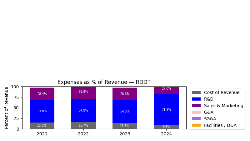 Expense % of Revenue Chart