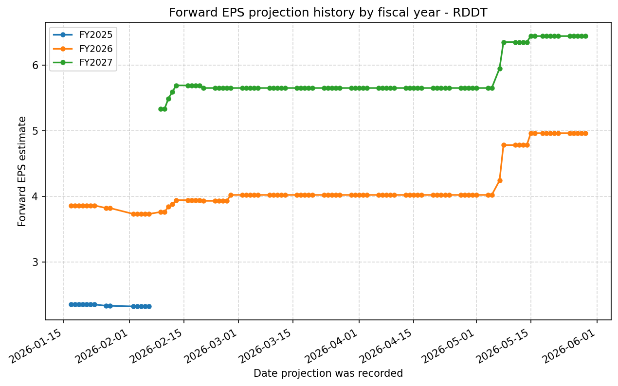 Forward EPS projection history by FY