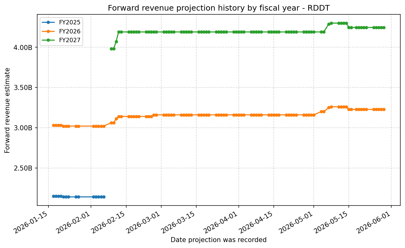 Forward revenue projection history by FY