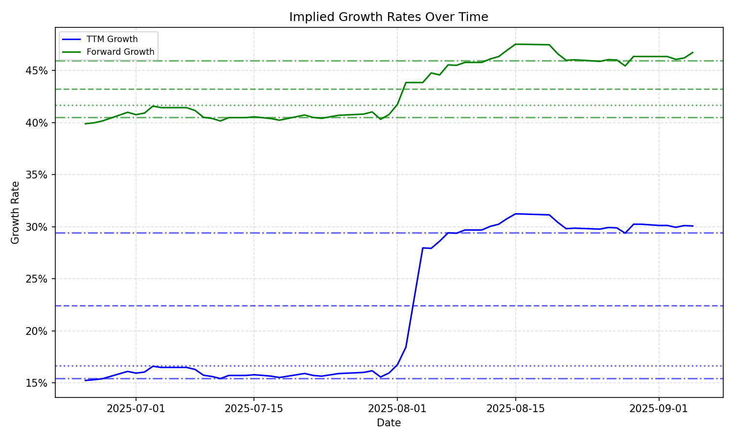 Implied Growth