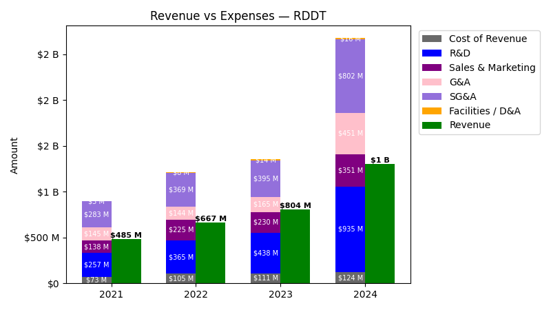 Revenue vs Expense Chart