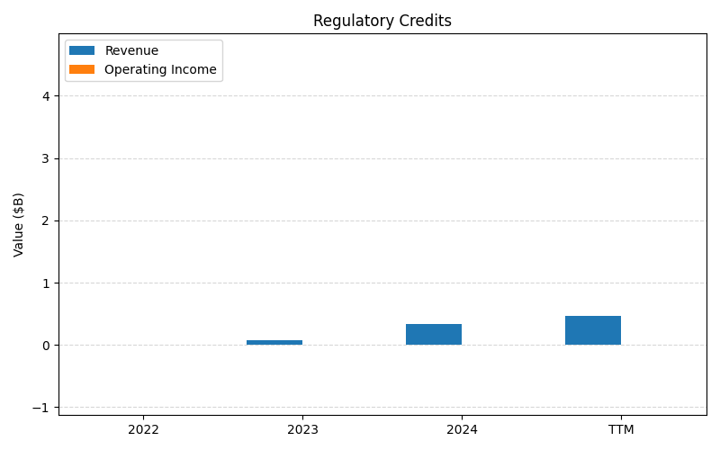 axis1_RIVN_Regulatory_Credits.png