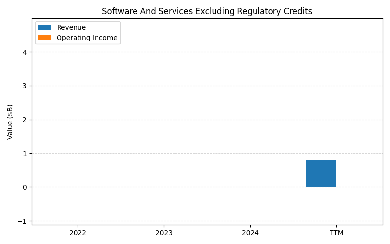 axis1_RIVN_Software_And_Services_Excluding_Regulatory_Credits.png