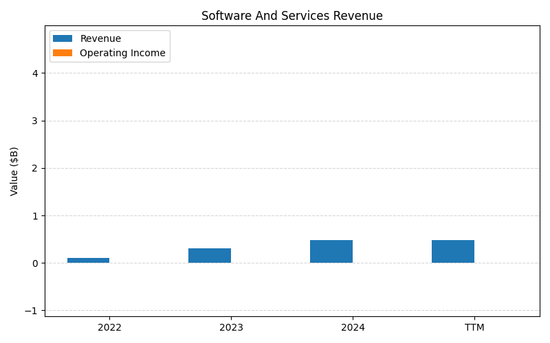 axis1_RIVN_Software_And_Services_Revenue.png
