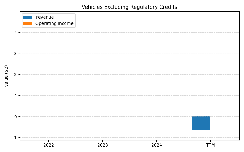 axis1_RIVN_Vehicles_Excluding_Regulatory_Credits.png