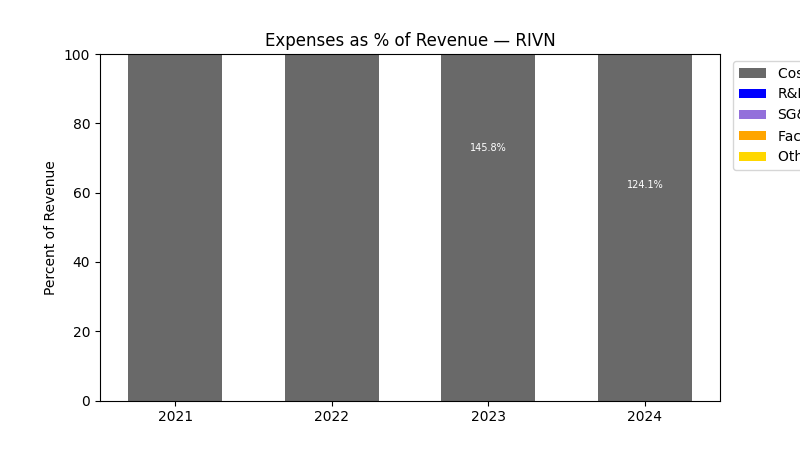 Expense % of Revenue Chart