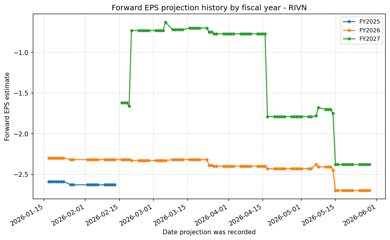 Forward EPS projection history by FY