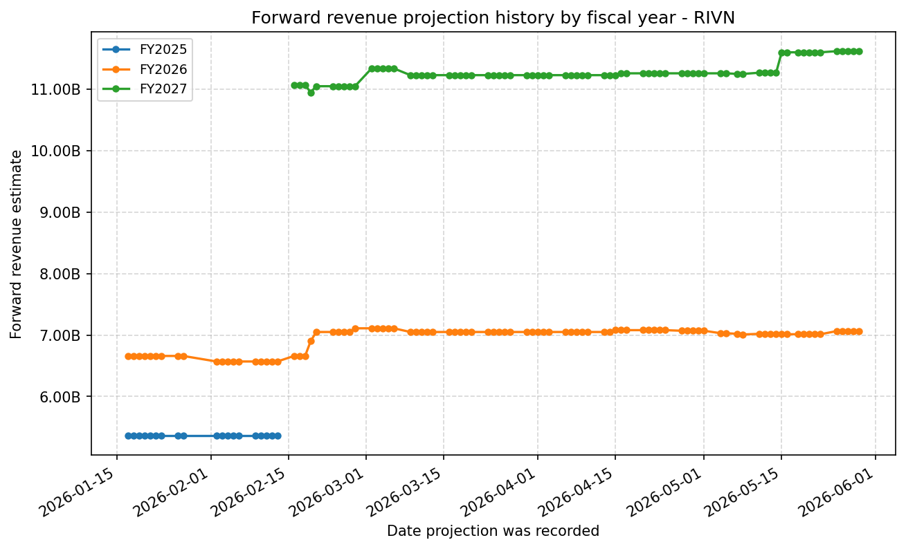 Forward revenue projection history by FY