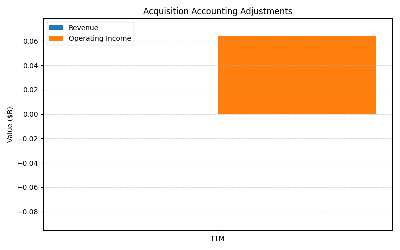 axis2_RTX_Acquisition_Accounting_Adjustments.png