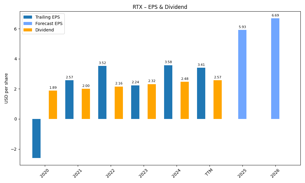 EPS & Dividend