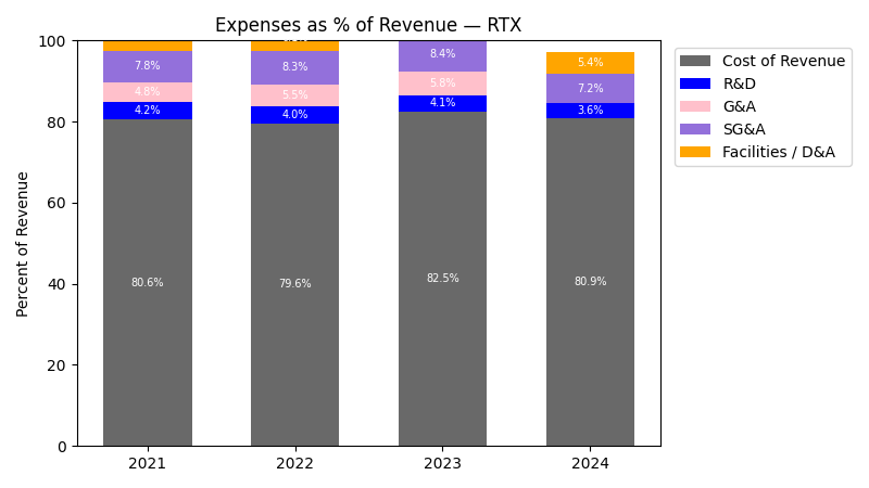 Expense % of Revenue Chart