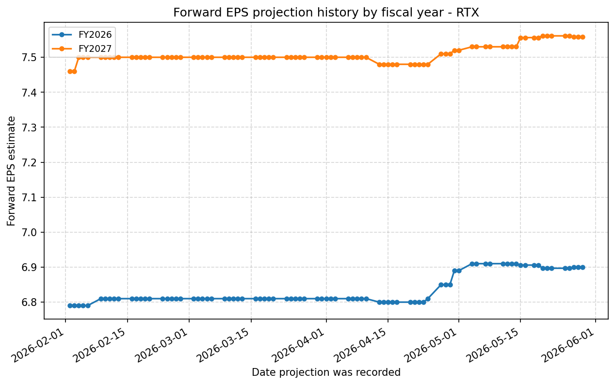 Forward EPS projection history by FY