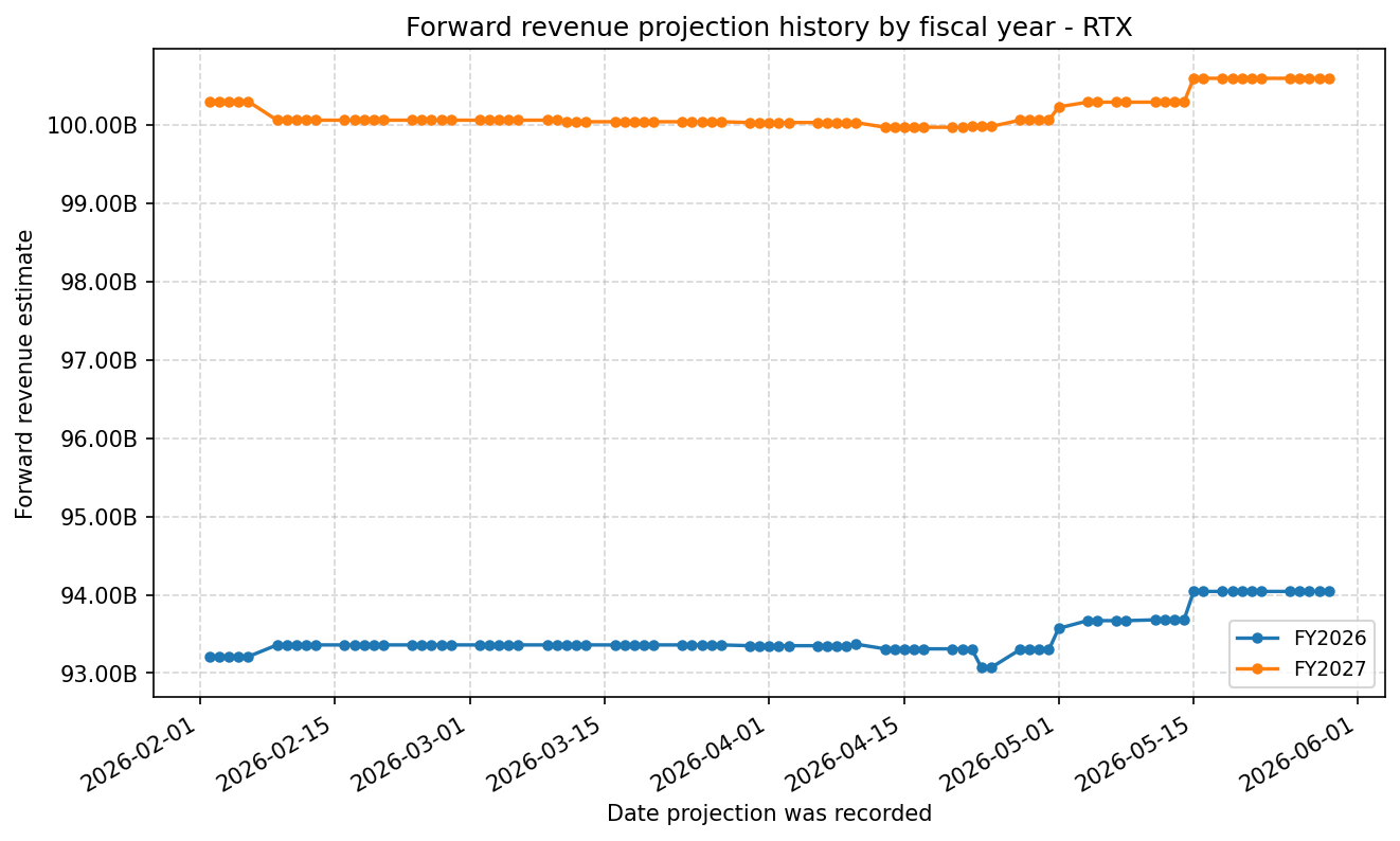 Forward revenue projection history by FY