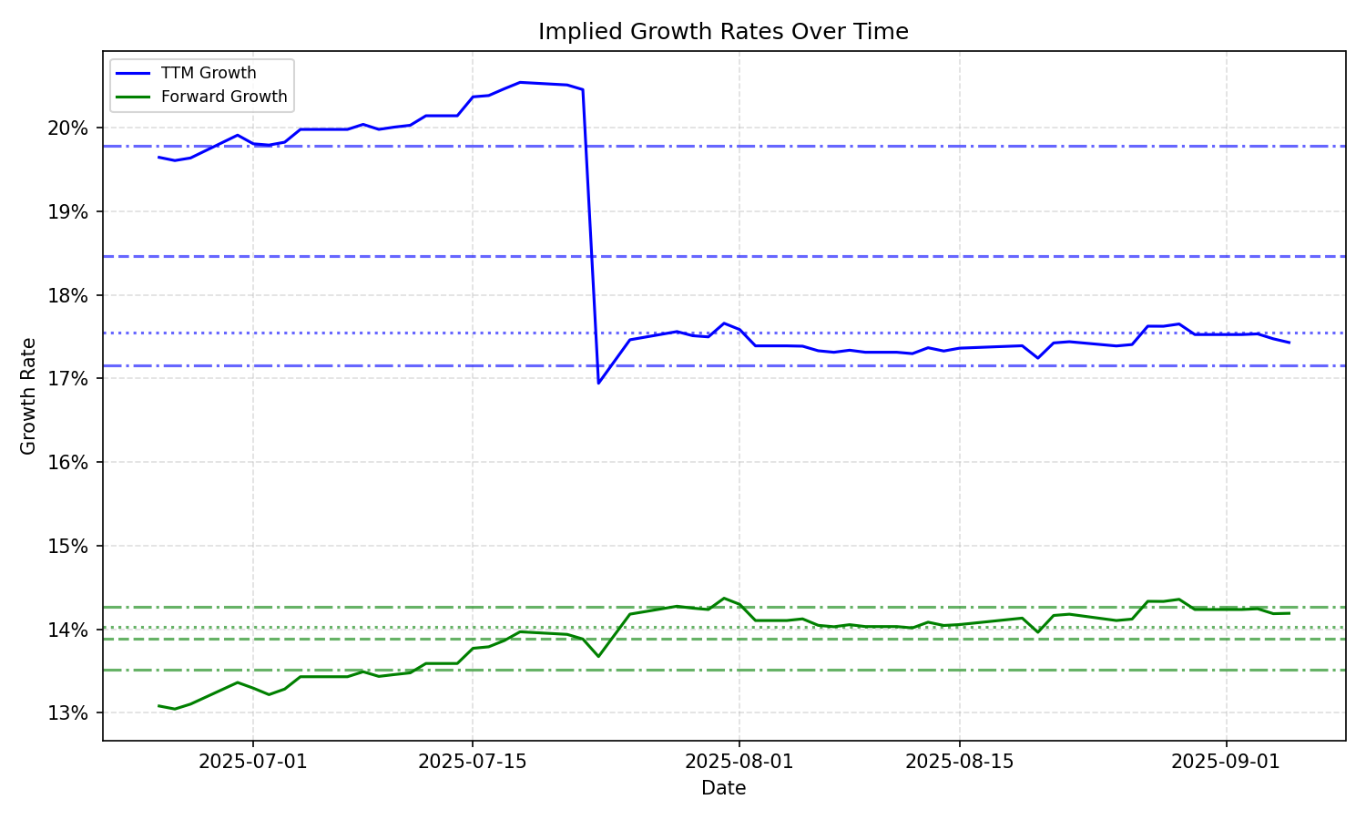 Implied Growth
