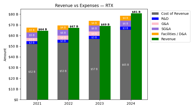 Revenue vs Expense Chart