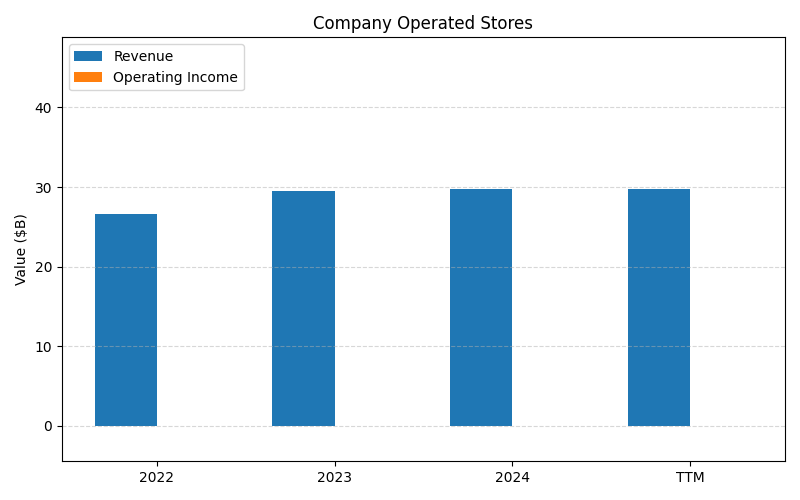 axis1_SBUX_Company_Operated_Stores.png