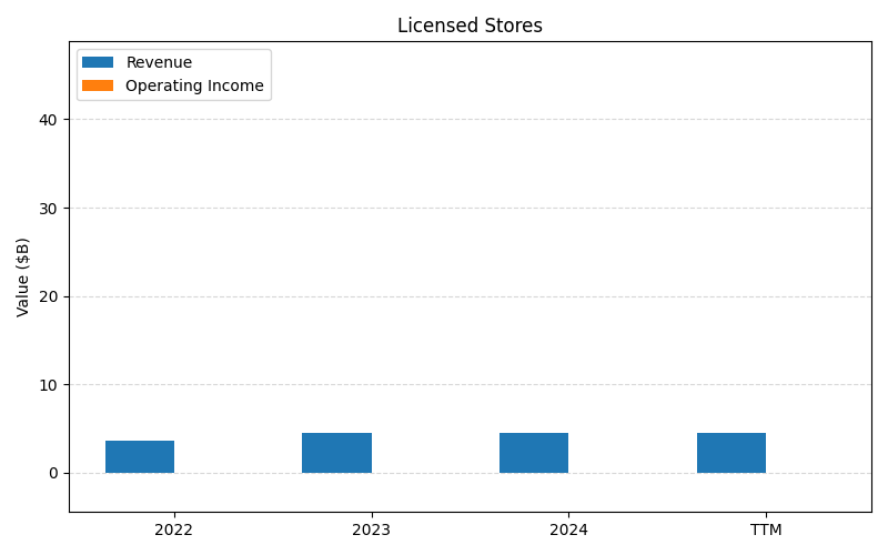 axis1_SBUX_Licensed_Stores.png