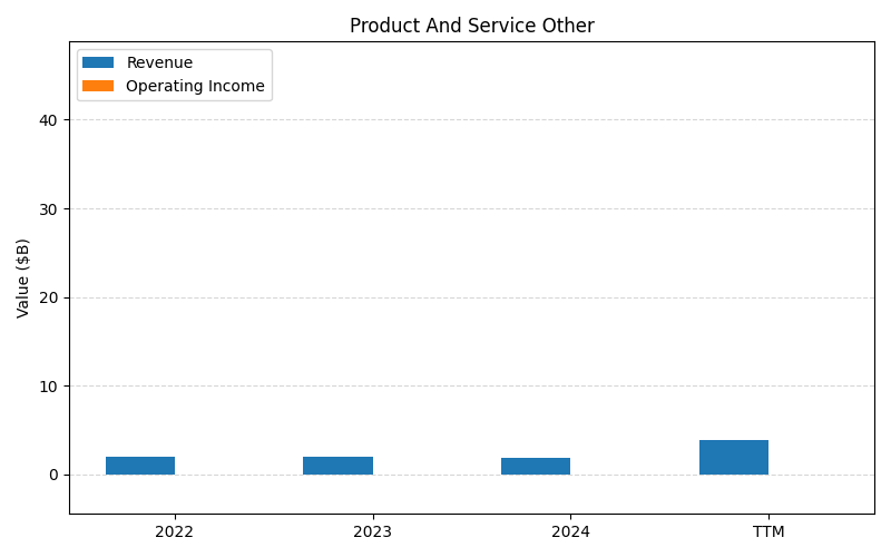 axis1_SBUX_Product_And_Service_Other.png