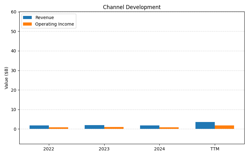 axis2_SBUX_Channel_Development.png