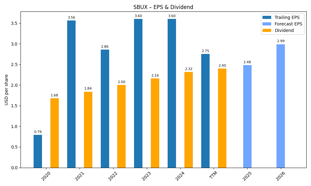 EPS & Dividend