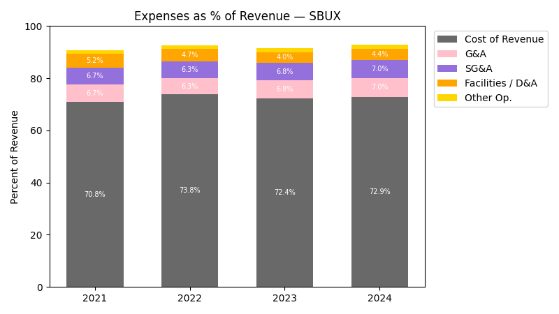 Expense % of Revenue Chart