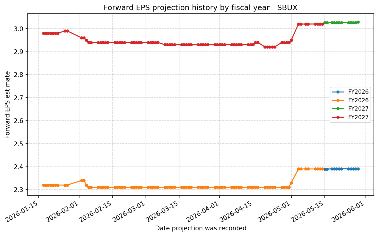 Forward EPS projection history by FY