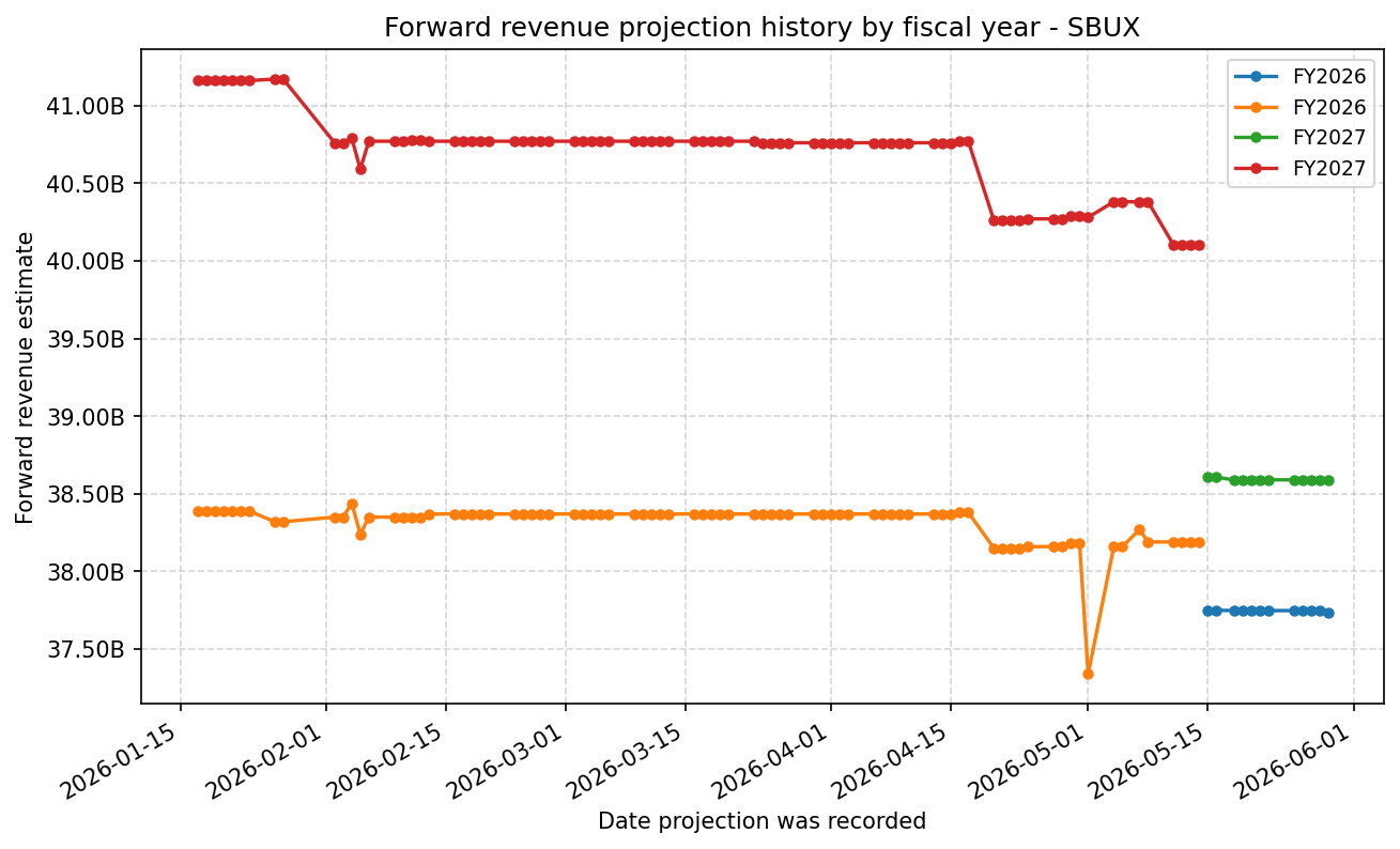 Forward revenue projection history by FY