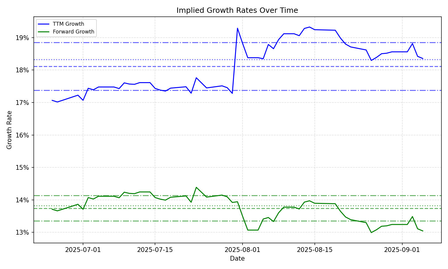 Implied Growth