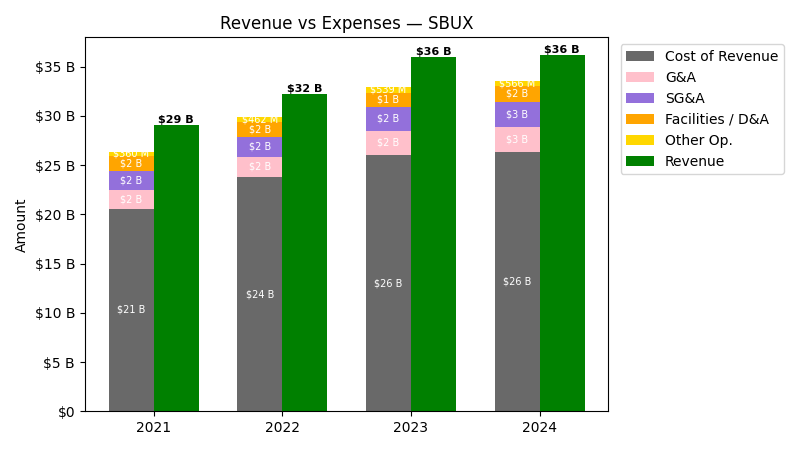 Revenue vs Expense Chart
