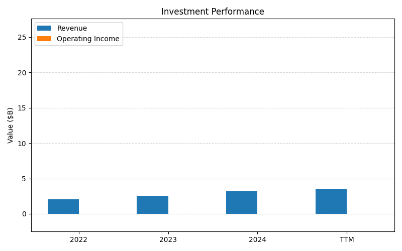 axis1_SCHW_Investment_Performance.png