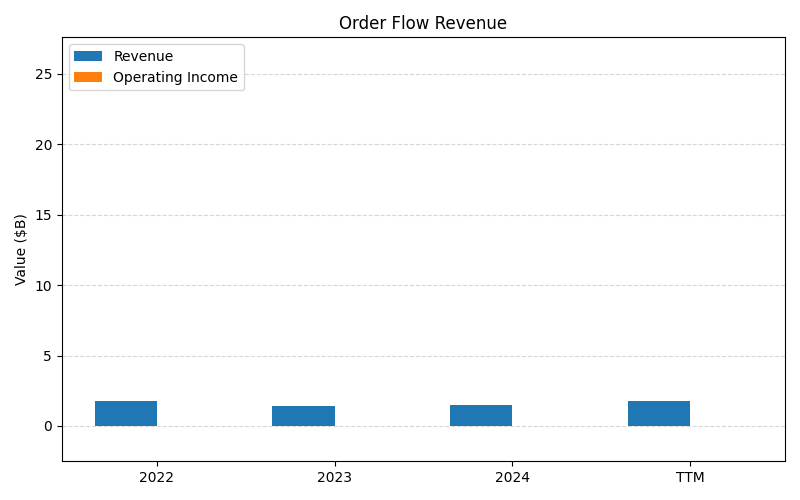 axis1_SCHW_Order_Flow_Revenue.png