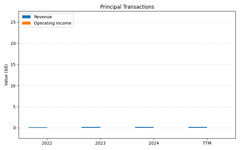 axis1_SCHW_Principal_Transactions.png