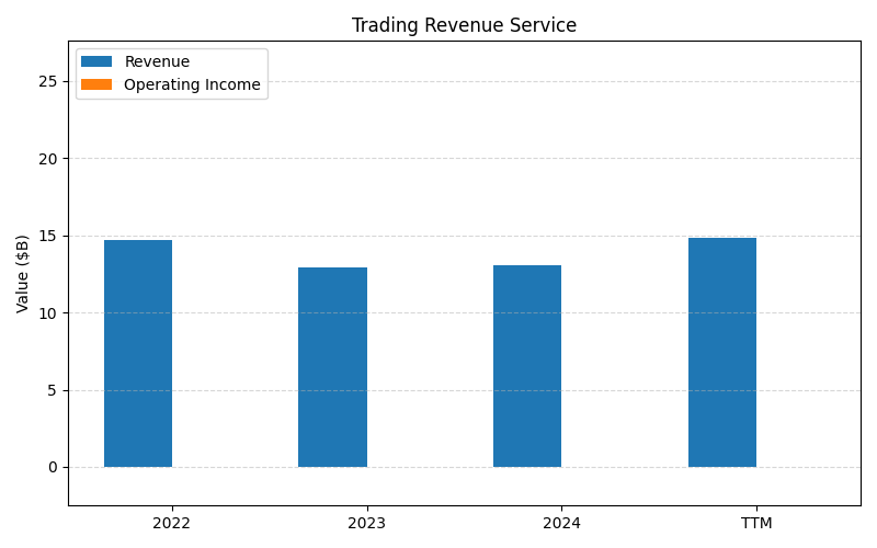 axis1_SCHW_Trading_Revenue_Service.png