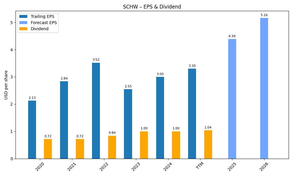 EPS & Dividend
