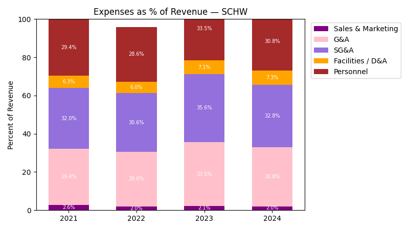 Expense % of Revenue Chart