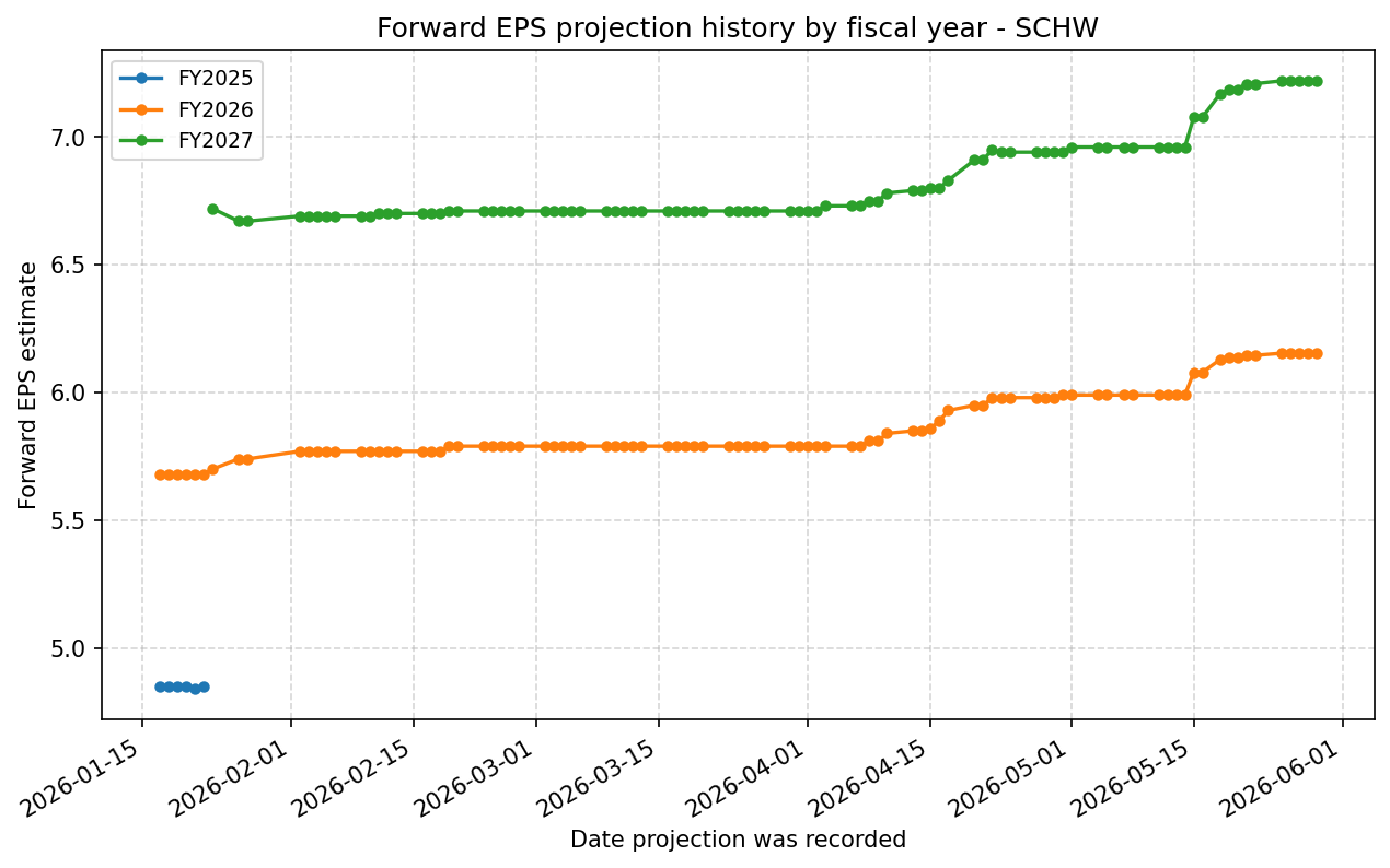 Forward EPS projection history by FY
