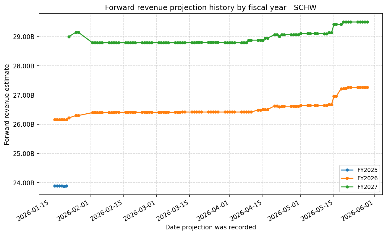 Forward revenue projection history by FY