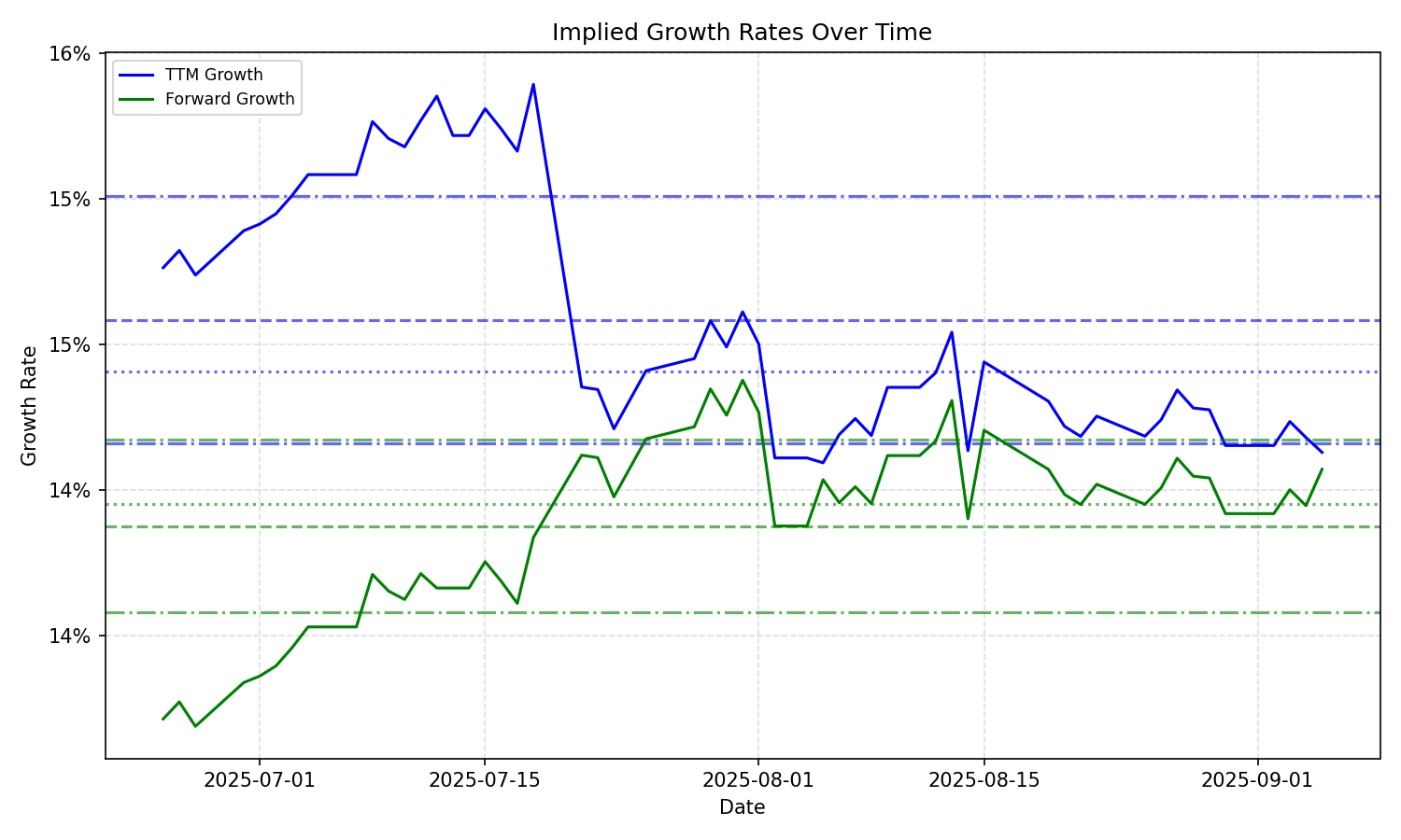 Implied Growth