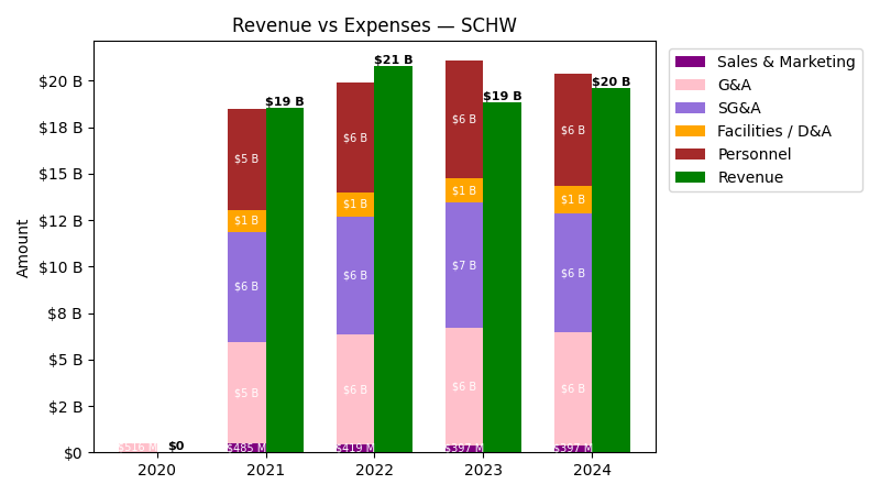 Revenue vs Expense Chart