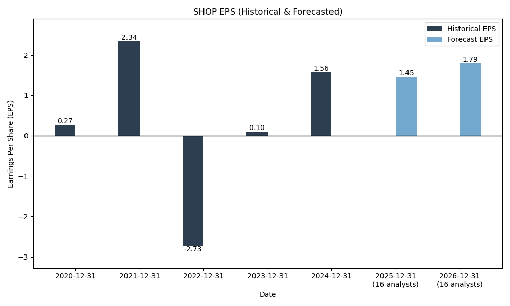EPS Forecast Chart