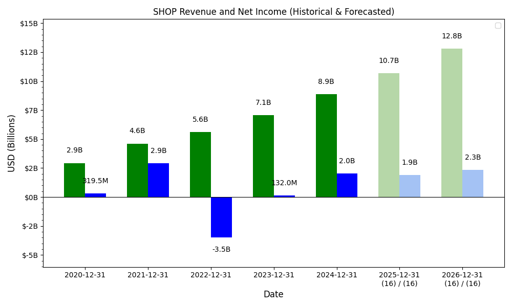 Revenue and Net Income Forecast Chart