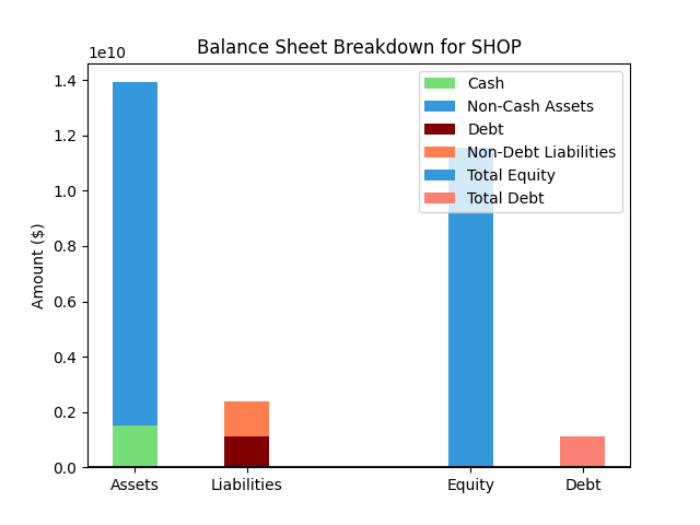 SHOP Balance Sheet Chart