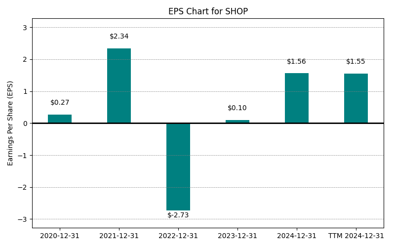 EPS Chart
