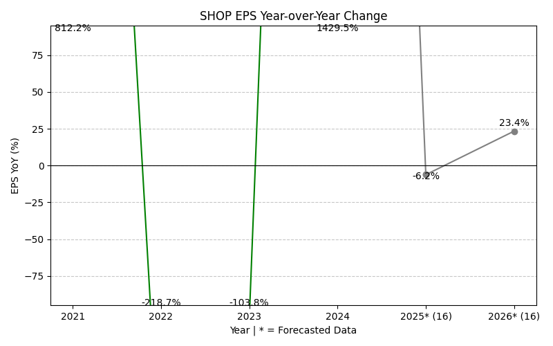 EPS Year-over-Year Change Chart