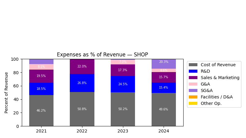 Expenses % of Revenue
