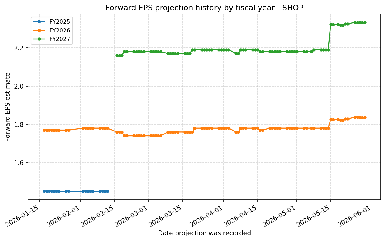 Forward EPS projection history by FY